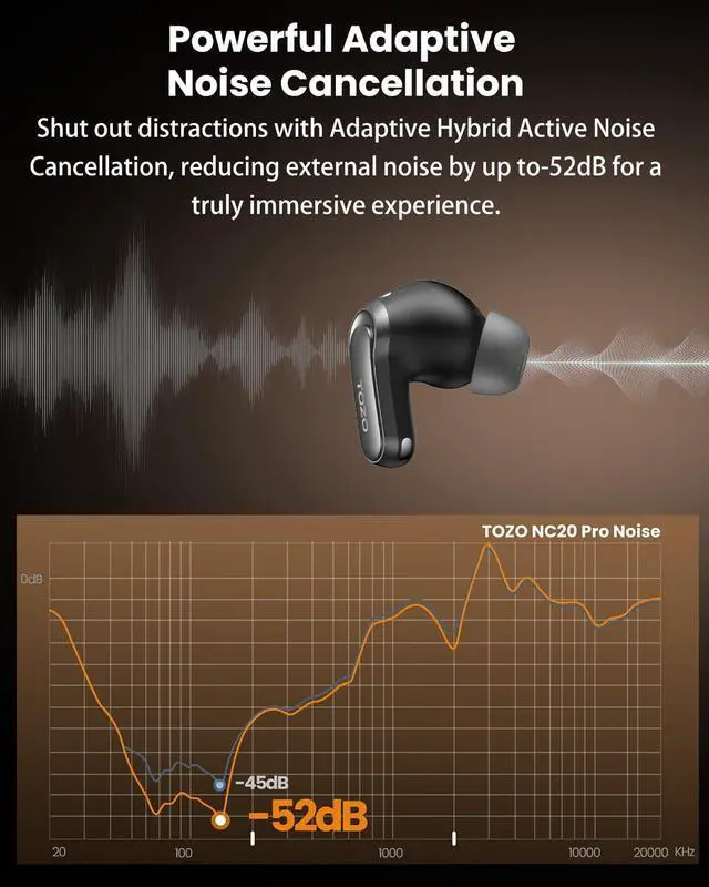 Alt view image 5 of 7 - NC20 Pro Active Noise Cancelling Wireless Earbuds, Smart LCD Screen | LDAC Hi-Res Audio, Stereo Bass, 6 Mics AI Call Ear Buds, 80H Playtime, IPX8 Waterproof, 32 EQ via App, Wireless Charging