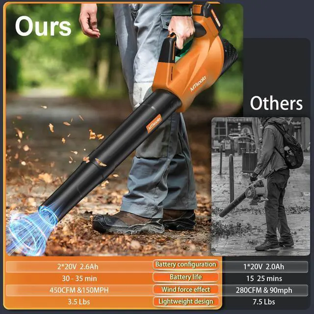 Alt view image 5 of 7 - 2026 Upgrade Leaf Blower, Leaf Blower Cordless with 2 * 2.6AH Batteries and Fast Charger, 450CFM &150MPH and 2 Speed Mode, Lightweight Electric Leaf Blowers for Lawn, Yard, Leaves, Dust Car (Orange)