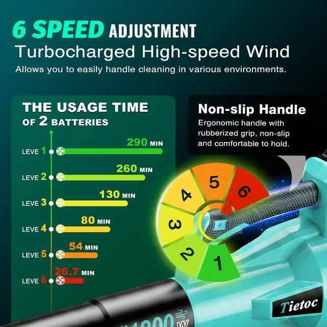 Alt view image 5 of 7 - Leaf Blower Cordless,1200W Brushless Electric Leaf Blowers w/ 2x5.0Ah Battery Fast Charger, 6 Speed Powerful Blowers for Garden Lawn Care Patio Blowing Leaves Dust Snow Gift for Men Turquoise