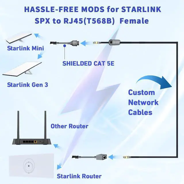 Alt view image 6 of 7 - for Starlink Ethernet Adapter Gen 3/Mini, 1000 Mbps 11.8 Starlink Cable SPX to RJ45 for Starlink V3 (Rev.4) Dish and Router Accessories, Cable Extension to Starlink Gen 3 for House/ Camping (INDOOR)