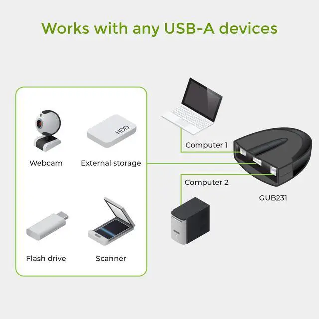 Alt view image 6 of 7 - IOGEAR 2 Port USB 2.0 Switch - Auto Printer Switch - Manually or Auto Control - LEDs Indicate - Plug n Play - GUB231