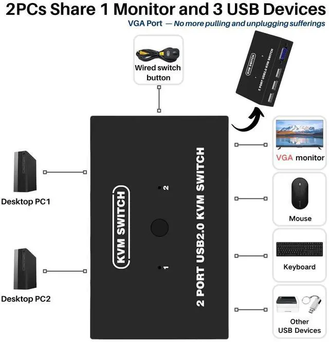 Alt view image 2 of 6 - USB VGA KVM Switch for 2 PC Sharing 1 Video Monitor and 3 USB Devices, Keyboard Mouse Scanner Printer, for Laptop PC Windows Mac OS System