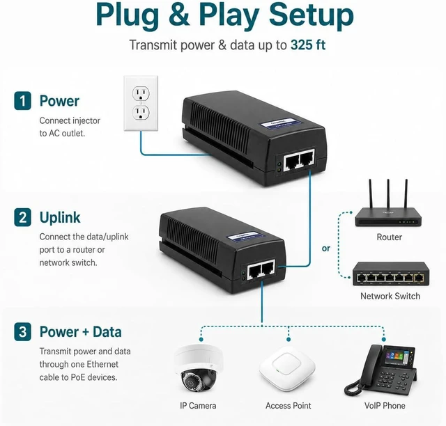 Alt view image 4 of 6 - BV-Tech 30W Gigabit PoE+ Injector (325 Feet Range) 54V IEEE 802.3at/af and NDAA Compliant Plug and Play Power Adapter for IP Cameras, CCTV & Phones