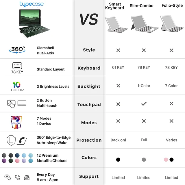Alt view image 7 of 7 - typecase Touch Keyboard Case for iPad 9th/8th/7th Gen, 360° Rotating