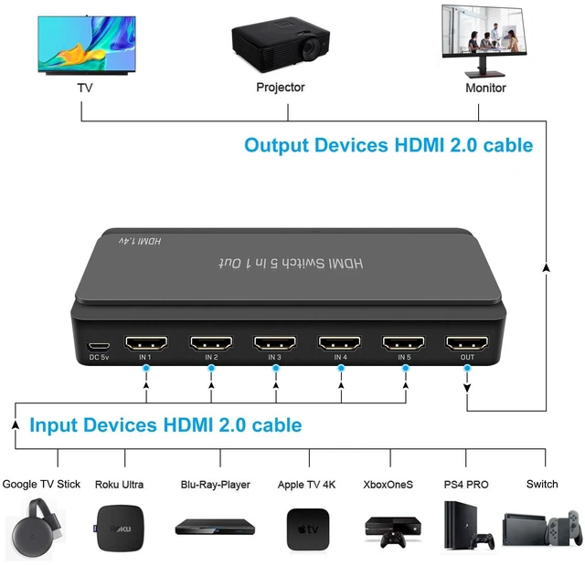 Alt view image 3 of 6 - LVY HDMI Switch, 5 in-1 Out HDMI Selector Box with IR Remote Control Support 4k * 2k Ultra HD and 3D with IR Remote HDCP 1.4 for Xbox, PS4/PS5, Fire Stick, Roku, Apple TV, Blu-ray Player etc.