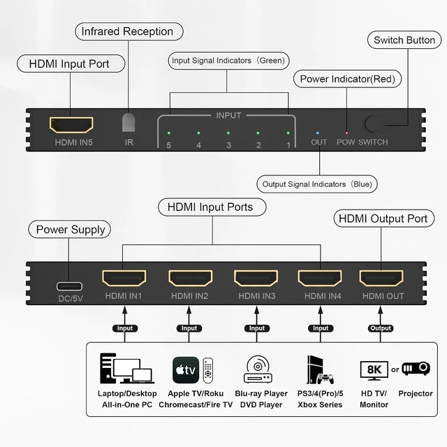 Alt view image 2 of 7 - 8K HDMI Splitter HDMI Switch 4K 120Hz - 5 in 1 Out hdmi switcher 8K 60Hz 4K 120Hz Splitter with Remote 3D HDR10+ HDCP 2.3 CEC, Use for PS5/4/3 Xbox Nintendo Switch DVD Roku Apple TV Fire Stick PC