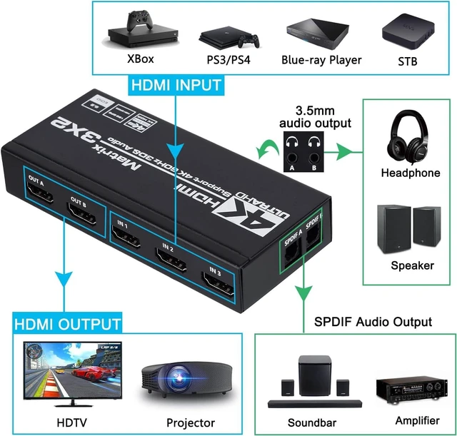 Alt view image 2 of 6 - HDMI Matrix 3x2, 4K HDMI Matrix Switch 3 in 2 Out Switcher Splitter Box with EDID Extractor and IR Remote Control, Support Ultra 4K HDR, 4Kx2K@60Hz, 3D/1080PHDMI 2.0b, HDCP 2.2