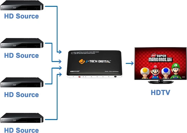 Alt view image 4 of 5 - J-Tech Digital 4K x 2K 4-Port HDMI Switch with PIP, IR Wireless Remote Control, and Auto Switch ON/Off Functions HDMI Switcher Hub Port Switches