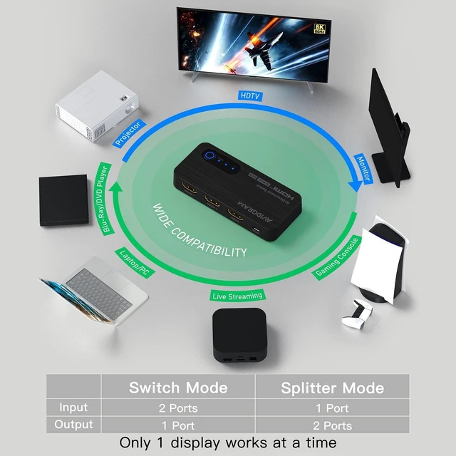 Alt view image 6 of 7 - HDMI Switch 8k@60hz Splitter, AVIDGRAM Bidirectional HDMI Switcher 2 in 1 Out, Splitter 1 in 2 Out, Support 4K@120hz, Compatible with PS5, XSX, UHD TV, Monitor, Projector (1 Display at a time)