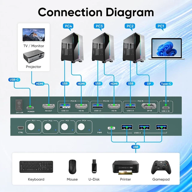 Alt view image 7 of 7 - GREATHTEK 4K@60HZ HDMI Displayport USB C KVM Switch 4 Computers 1 Monitor