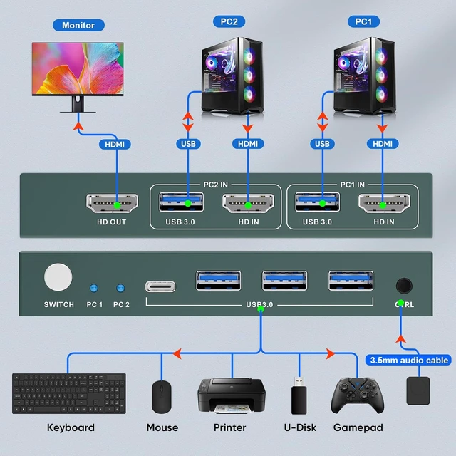 Alt view image 6 of 7 - HDMI KVM Switch 1 Monitor 2 Computers 4K@60HZ 2 Port KVM Switcher