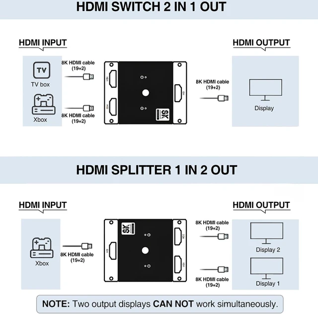 Alt view image 2 of 7 - Duttek HDMI Splitter for Dual Monitors, 1 in 2 Out 8K 60Hz HDMI Switch Supports 8K@60Hz HDR HDCP 2.2, for Dual Monitor Setup PC Laptop TV Box Projector