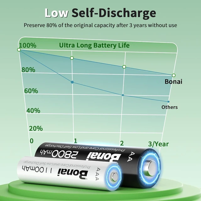 Alt view image 4 of 7 - Bonai Rechargeable AA and AAA Batteries with Charger, 8 x 2800mAh AA & 8 x 1100mAh AAA & 16 Bay Advanced Individual Fast Battery Charge with American AC Plug