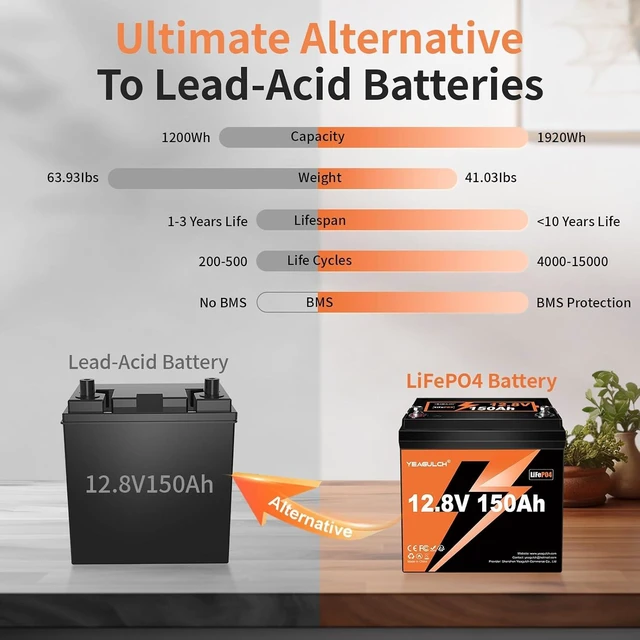 Alt view image 2 of 7 - Upgrade 12V 150Ah LiFePO4 Lithium Battery 100A BMS 15000+ Deep Cycle