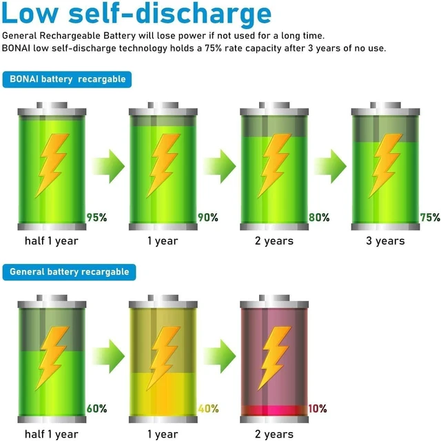 Alt view image 3 of 6 - BONAI Rechargeable D Batteries, 10,000mAh High Capacity 1.2V Ni-MH Battery Cell, Long-Lasting Power for Baby Swings, Flashlights & Toys, Pre-Charged & Low Self-Discharge (Size D, 4 Pack)