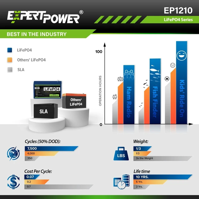 Alt view image 4 of 7 - ExpertPower 12V 10Ah Lithium LiFePO4 Deep Cycle Rechargeable Battery | 2500-7000 Life Cycles & 10-Year Lifetime | Built-in BMS