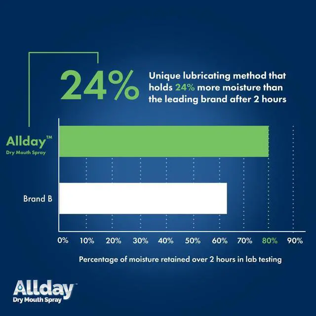 Alt view image 4 of 7 - Allday Dry Mouth Spray - Maximum Strength Xylitol, Fast Acting, Non-Acidic (Pack of 2)