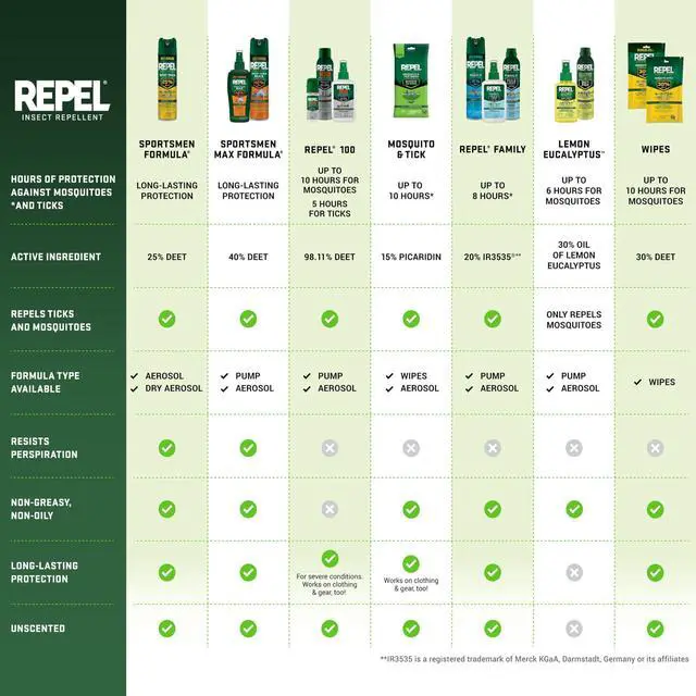 Alt view image 7 of 7 - Repel Insect Repellent Sportsmen Max Formula 40% DEET, 6.5 Ounces, Long-Lasting Aerosol Insect Repellent Spray Repels Mosquitoes, Ticks, Gnats, Biting Flies, Chiggers and Fleas, 3 Pack