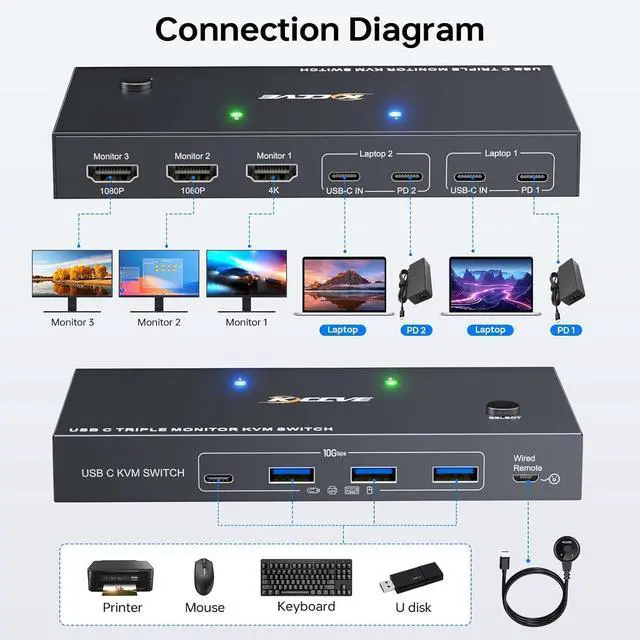 Alt view image 4 of 7 - USB C KVM Switch 3 Monitors 2 Laptops 4K 1080P@60Hz,USB-C Docking Station Triple Monitor KVM Switches with 4 USB 3.2 Ports,10Gbps 80W PD Charging,For Windows and Mac OS,Driver Installation is Required
