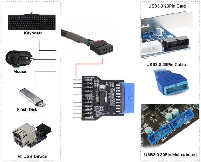Alt view image 9 of 14 - chenyang USB 3.0 Front Panel Header 19Pin/20Pin 1 to 2 HUB 9Pin/10Pin Mainboard Header Extension Adapter