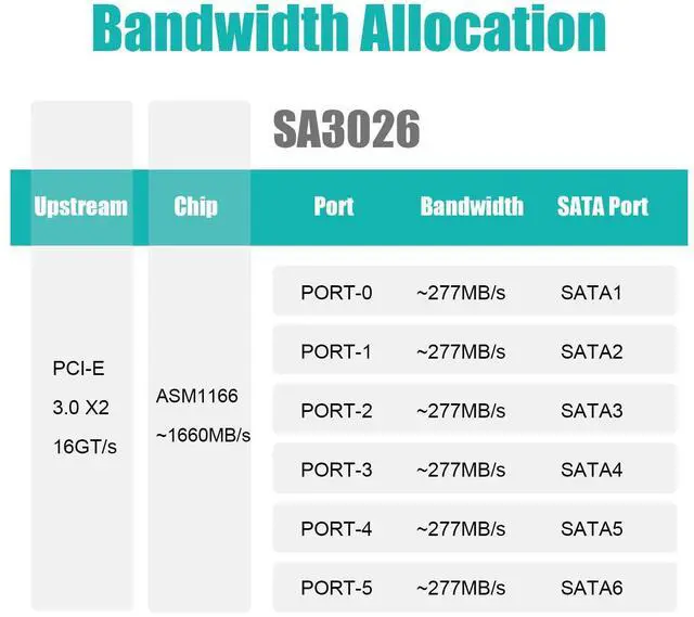 Alt view image 10 of 10 - GLOTRENDS SA3026-C 6-Port PCIe X4 SATA Expansion Card with SATA and Power Cables, Compatible with Windows,Linux,Mac OS,NAS