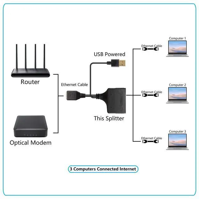 Alt view image 9 of 10 - SinLoon Gigabit RJ45 Network Splitter Adapter, 1 to 3 Ethernet Splitter 1000Mbps High Speed LAN Network Splitter,4 Devices Share The Internet at The Same Time(1 to 3 Female Gigabit)