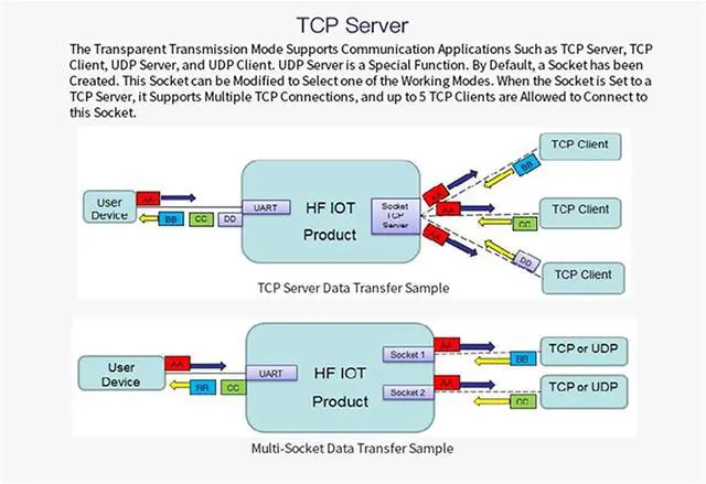 Alt view image 11 of 14 - 5/10PCS Eport-E20 Network Server Port FreeRTOS TTL Serial to Ethernet Embedded Module DHCP 3.3V DHCP TCP IP Telnet Converter MCU (5pcs)