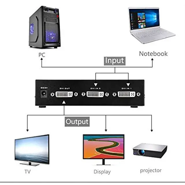 Alt view image 6 of 7 - Iseebiz DVI Switch Box, 2 in 1 Out DVI Selector, Support 1920x1440@60Hz with Remote for PC Laptop DVR Projector HDTV DVI Port Devices, 165Mhz Bandwidth for Office Home Working, Project, Meeting, etc.