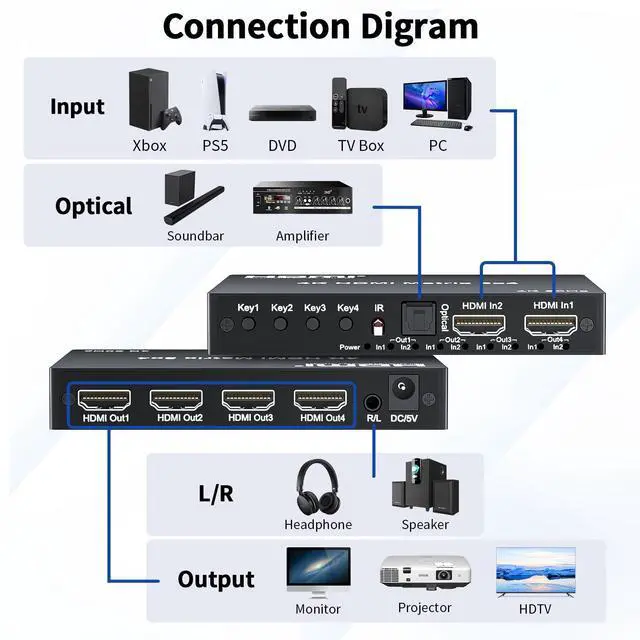 Alt view image 10 of 14 - 4K 2x4 HDMI Matrix Switch, 2 in 4 Out Matrix HDMI 2.0 Video Switcher Splitter, Optical & 3.5mm Audio Output, Support 4K 60Hz HDR HDCP2.2, 18Gbps, with IR Remote Control for NS PS5 Fire Stick etc