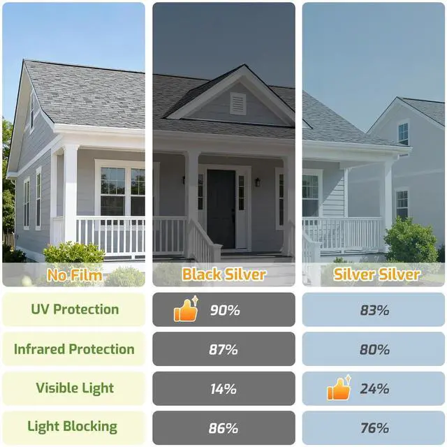 Alt view image 6 of 7 - One Way Window Privacy Film, Window Tint for Home, Sun Blocking UV Heat Blocker, See Out Not in Reflective Mirror Film, Removable Static Cling Glass Door Cover, Black Silver, 17.5" x 78.7"
