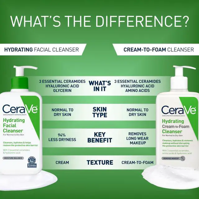 Alt view image 5 of 7 - CeraVe Hydrating Facial Cleanser, Moisturizing Face Wash For Dry Skin, Hyaluronic Acid + Ceramides + Glycerin, Hydrating Cleanser For Normal To Dry Skin, National Eczema Association Certified, 19 Oz