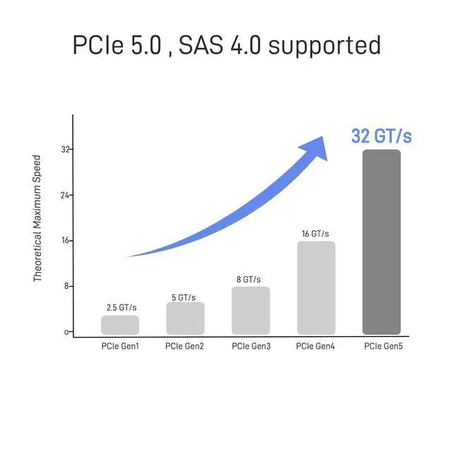 Alt view image 3 of 5 - LetLinkSo PCIe 5.0 MCIO x8 to 2 x SFF-8639 Cable for U.2 NVMe SSD with 15Pin Power, 2.1ft(65 cm)