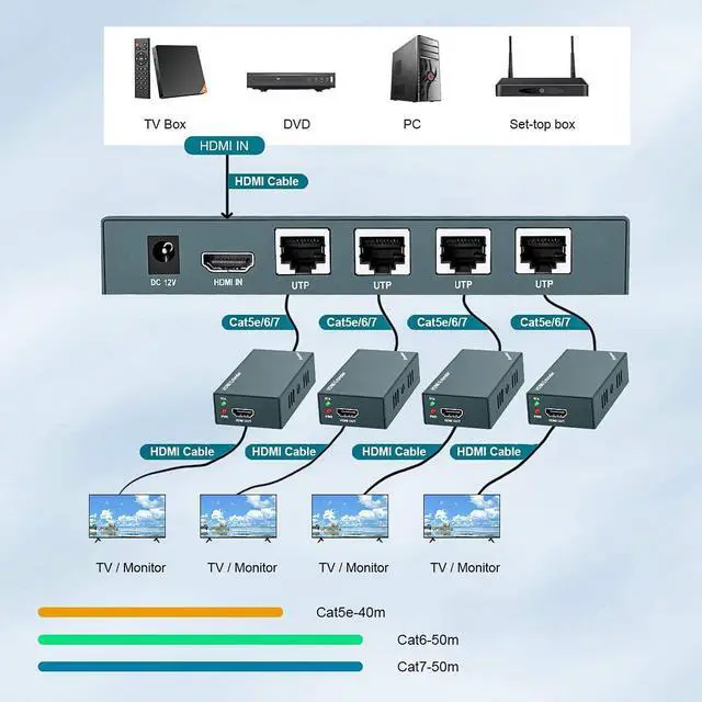 Alt view image 3 of 7 - HDMI Extender Splitter 1x4, 1080P@60Hz, Extending 165ft (50m) Length Transmission Over CAT5e/CAT6/CAT7 Cable, 4 Channel Transmission Only 1 Power Adapter