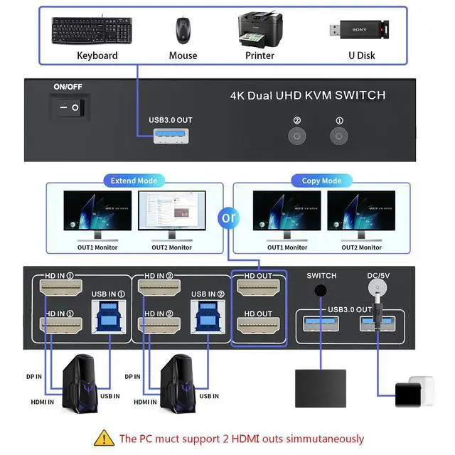 Alt view image 3 of 5 - LUKFOCAB 2 HDMI Port KVM Switch Dual Monitor with 3 USB 3.0 Ports, HDMI KVM Switch for 2 Monitors 2 Computers, Support 4K@60Hz Copy Extended Splicing Display, Button Controller & 2 USB Cables Included