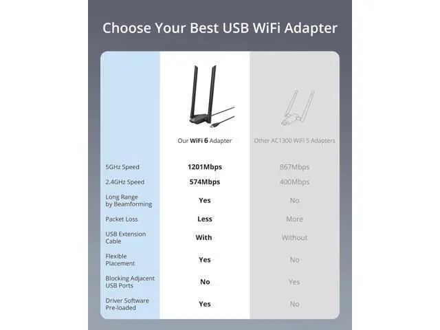 Alt view image 3 of 7 - BrosTrend USB WiFi 6 Adapter AX1800 Long Range USB WiFi Adapter for PC Laptop Desktop 5GHz/1201Mbps + 2.4GHz/574Mbps Wireless Dongle with 2X High Gain Wi-Fi Antennas for Windows 11/10 ONLY