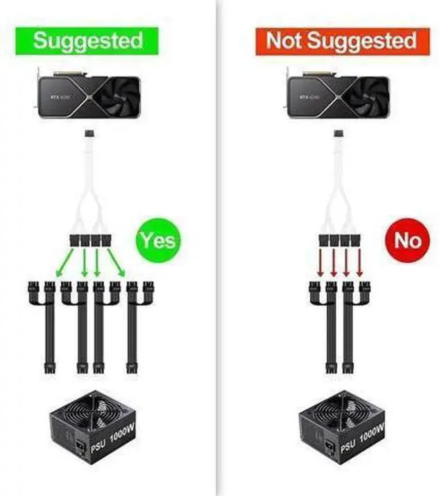 Alt view image 5 of 7 - PCIe 5.0 12VHPWR Power Cable (16-Pin to 4x8-Pin) for RTX 4090/4080/4070Ti - 600W GPU Extension + 24-Pin ATX Motherboard Cable - Compatible with NVIDIA GeForce 3090Ti, 40 Series & High-End PCs