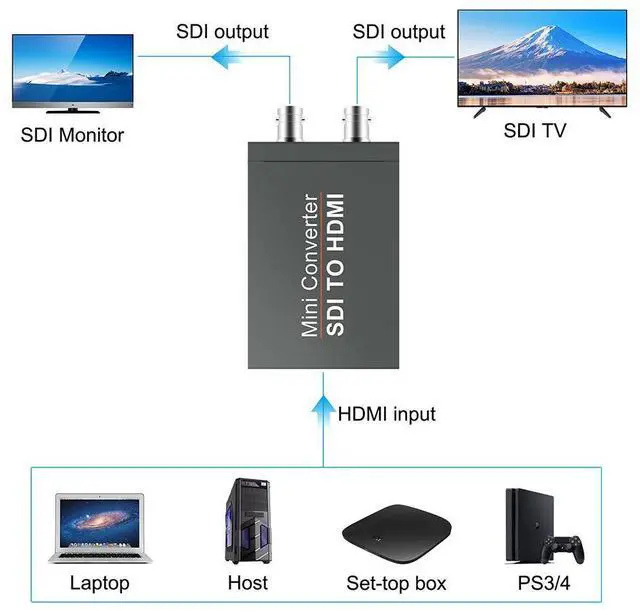 Alt view image 5 of 6 - HDMI to SDI, HDMI to SDI Converter Two SDI Output Audio Embedder Support HDMI 1.3, 3G/ HD-SDI Auto Format Detection Extender for Camera CCTV