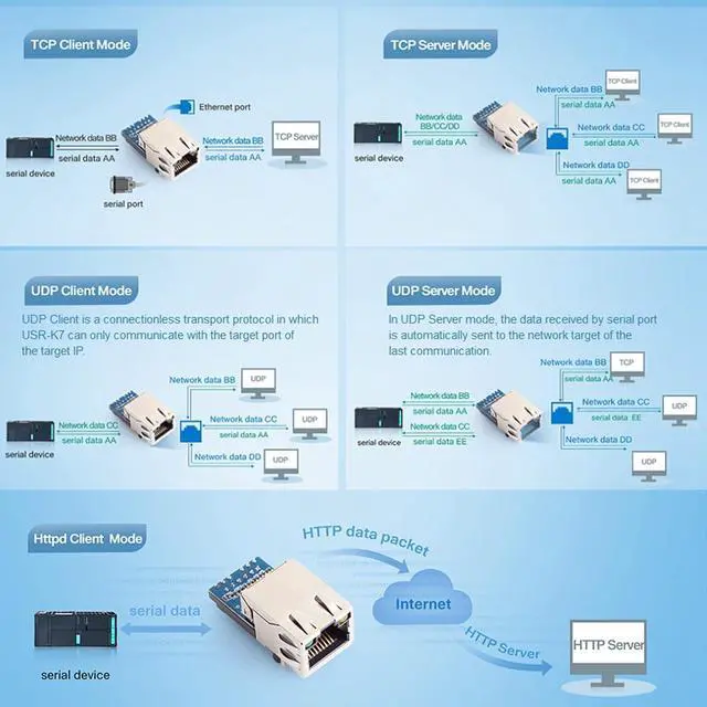 Alt view image 7 of 7 - USR-K7 Low Cost TTL UART to Ethernet Module 10/100Mbps Super Port Ethernet to Serial Module Support Modbus RTU to Modbus TCP with RJ45 Port (10PCS)