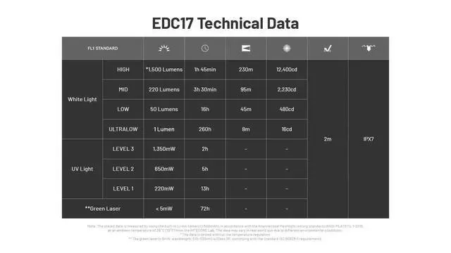 Alt view image 6 of 6 - Nitecore EDC17 1500 Lumen Rechargeable EDC Flat Flashlight with White LED, UV, and Green Laser