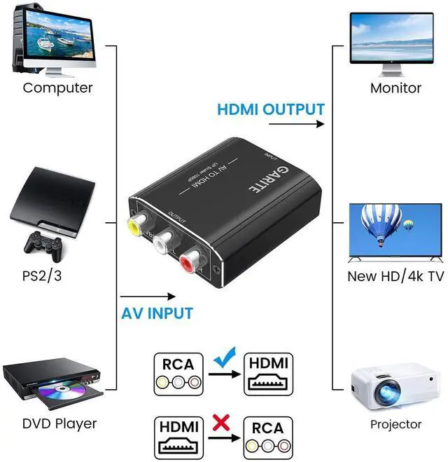 Alt view image 9 of 14 - RCA to HDMI Adapter AV to HDMI Converter Aluminum RCA to HDMI Converter 1080P Composite CVBS Video Analog to HDMI Converter for Smart TV NES Xbox PS2 Wii N64 VHS DVD Player Support PAL/NTSC