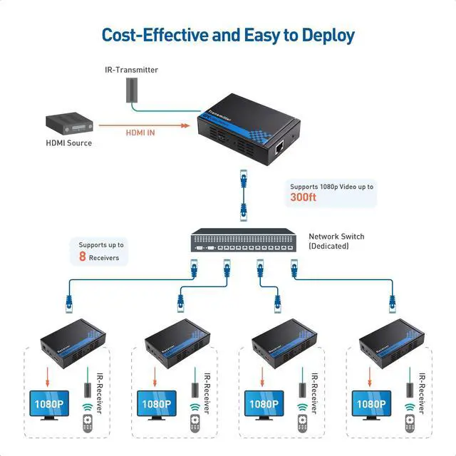 Alt view image 7 of 10 - Cable Matters Wall Mount HDMI Extender (HDMI Over Ethernet Cable) with TCP/IP Support for 1-to-Many Setup - Up to 300 Feet