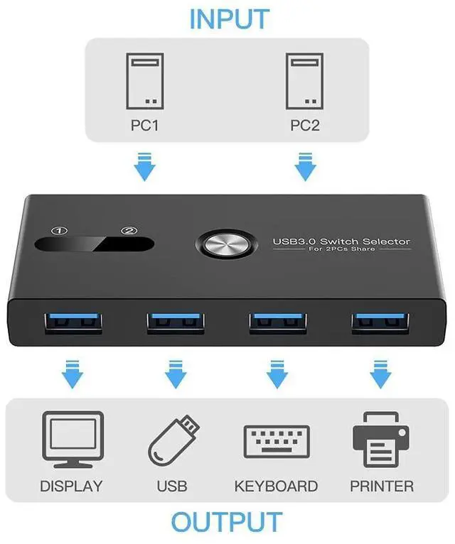 Alt view image 9 of 14 - USB 3.0 Switch Selector,ZIYUETEK KVM Switcher 4 Port USB Peripheral Switcher Box Hub for Mouse, Keyboard, Scanner, Printer, PC, Laptop with One-Button Switch and 2 PCS USB3.0 Cable