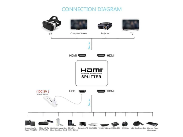 Alt view image 17 of 20 - HDMI Splitter 1x2, HDMI Splitter 1x2 Ultra Thin 1 Input 2 Output HDMI Switcher Box Support 4K@30Hz, 1080p@60Hz, 3D, 2160p for PS4, Xbox, Apple Tv and More eokCXOY