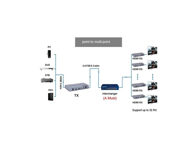 Alt view image 18 of 20 - 1080P HDMI KVM Extender USB Mouse/Keyboard Extension 200M by Cat/RJ45/LAN/UTP Network Cable,IR Control,TX/RX 3.5MM R/L Audio Output eokCXOY