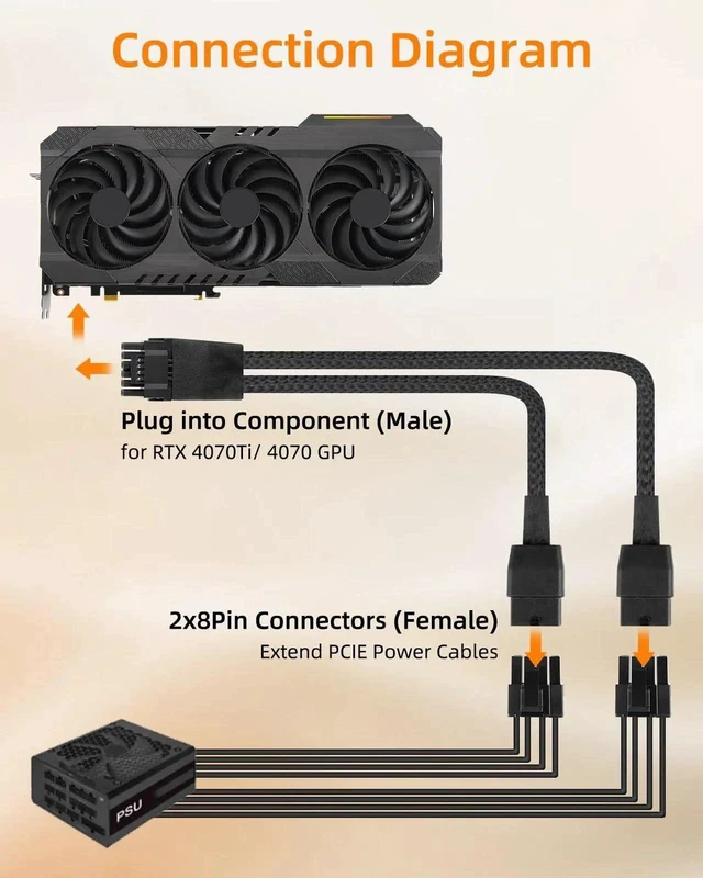 Alt view image 18 of 20 - 16AWG PCIE 5.0 GPU Power Extension Cable,12VHPWR 16 Pin(12+4) GPU Male to 2 X 8Pin PCIE Female Splitter Power Sleeved Cable for 16Pin(12+4) GPU,RTX 40/50 Series Graphics Cards(0.3M/0.98FT)
