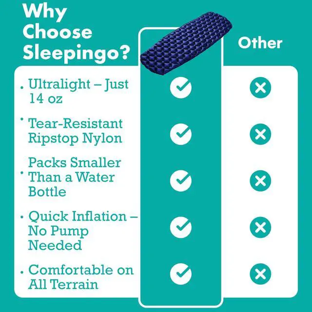 Alt view image 7 of 7 - Inflatable Mat - Ultralight Sleeping Pad for Campings and Backpackings - Compact Air Mattress - Mats with Tear-Resistant Ripstop Nylon - Lightweight, Portable - 73.5" x 21.5" - Blue