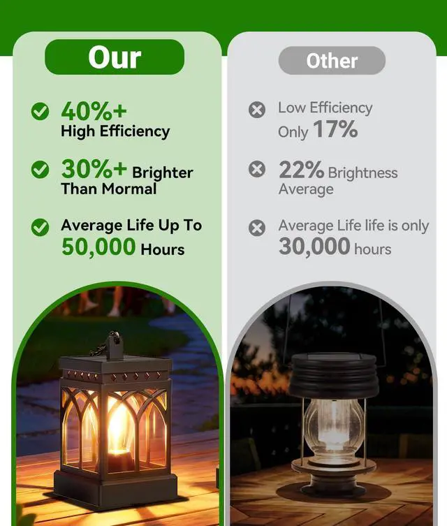 Alt view image 7 of 7 - 4 Pack Solar Lanterns Outdoor Waterproof, Brighter Hanging Solar Lantern Lights for Outside, Auto ON/Off Lanterns Decorative Outdoor for Garden Table Yard Path Tree Patio Lawn Decor, Gifts
