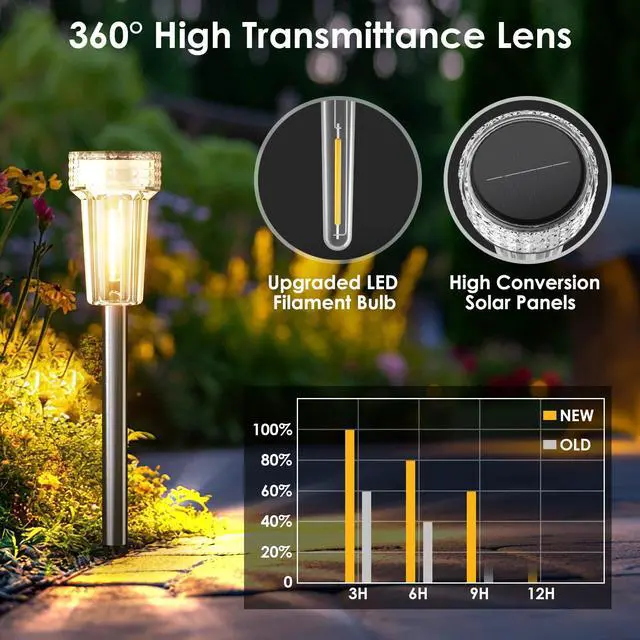 Alt view image 3 of 6 - Solar Lights Outdoor Waterproof, 8 Pack Stainless Steel Tungsten Bulb Solar Pathway Lights Waterproof Garden Decor for Path Yard Lawn Walkway Driveway