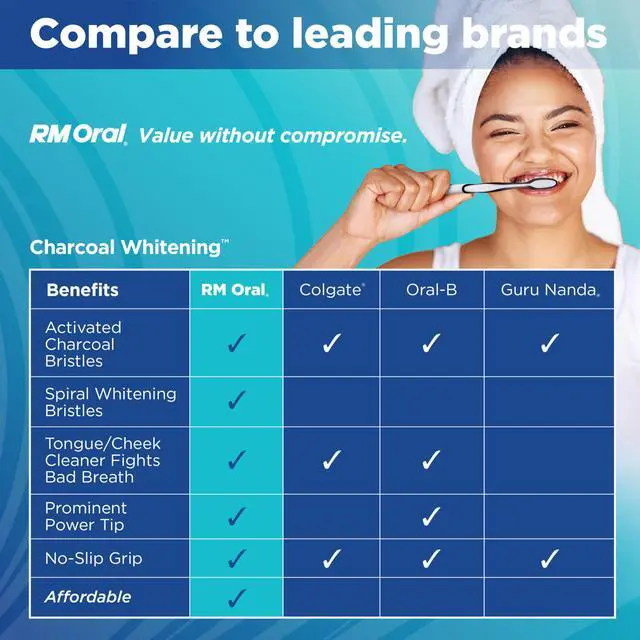 Alt view image 6 of 6 - Charcoal Whitening Toothbrushes, Charcoal-Infused Firm Bristles, Helps Whiten Teeth and Reaches Deep Along the Gumline and Between Teeth, 2 Count