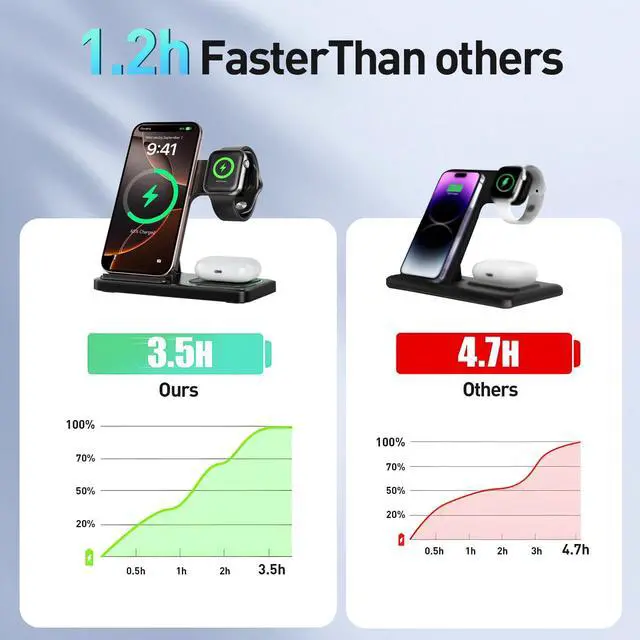 Alt view image 5 of 7 - 2026 Traveling Portable Wireless Fast Charger for Apple & Android Charging Station 3 in 1 Charging for iPhone17 16 15 14 13 12 11,Apple Watch & Air pods 4 3 2 Pro,Samsung Galaxy-Gifts for Family